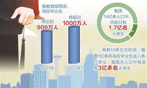 2021年將首超900萬人 高校畢業生就業新空間在哪