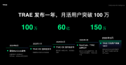 字節跳動旗下AI編程工具TRAE月活超100萬，推出SOLO模式