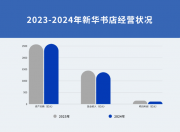 新華書店2024年營收1371.65億元，稅后利潤107.41億元