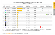 QuestMobile：8月豆包月活超越DeepSeek，豆包愛學(xué)和快對AI 位列原生App月活前十