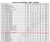 投檔分超過多所老牌名校！南方科大回應：預期內